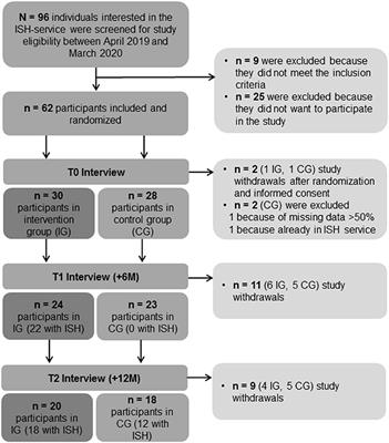 Independent Supported Housing for Non-homeless People With Serious Mental Illness: A Pragmatic Randomized Controlled Trial